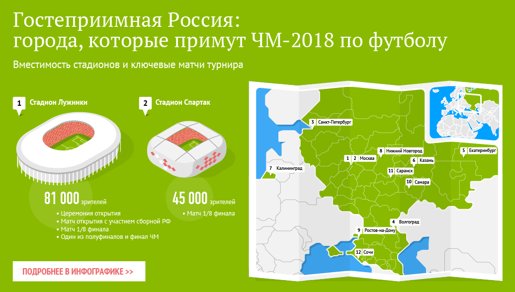 Чемпионат мира по футболу 2018 | города, регламент Чемпионат мира по футболу 2018 | города, регламент