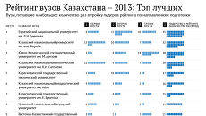 Рейтинг вузов Казахстана Рейтинг вузов Казахстана