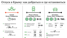 Отпуск в Крыму: как добраться и где остановиться Отпуск в Крыму: как добраться и где остановиться