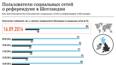 Пользователи социальных сетей о референдуме в Шотландии Пользователи социальных сетей о референдуме в Шотландии