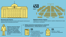 Процедура выборов в Верховную раду Украины Процедура выборов в Верховную раду Украины