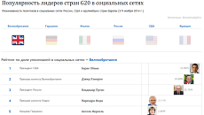Популярность лидеров стран G20 в социальных сетях Популярность лидеров стран G20 в социальных сетях