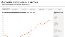 Большая двадцатка в числах Большая двадцатка в числах