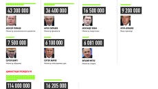 Доходы чиновников в 2014 году Доходы чиновников в 2014 году