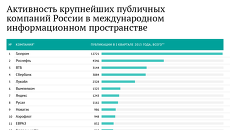 Активность крупнейших публичных компаний России в международном информационном пространстве Активность крупнейших публичных компаний России в международном информационном пространстве