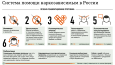 Система помощи наркозависимым в России Система помощи наркозависимым в России