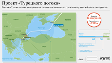 Проект «Турецкого потока» Проект «Турецкого потока»