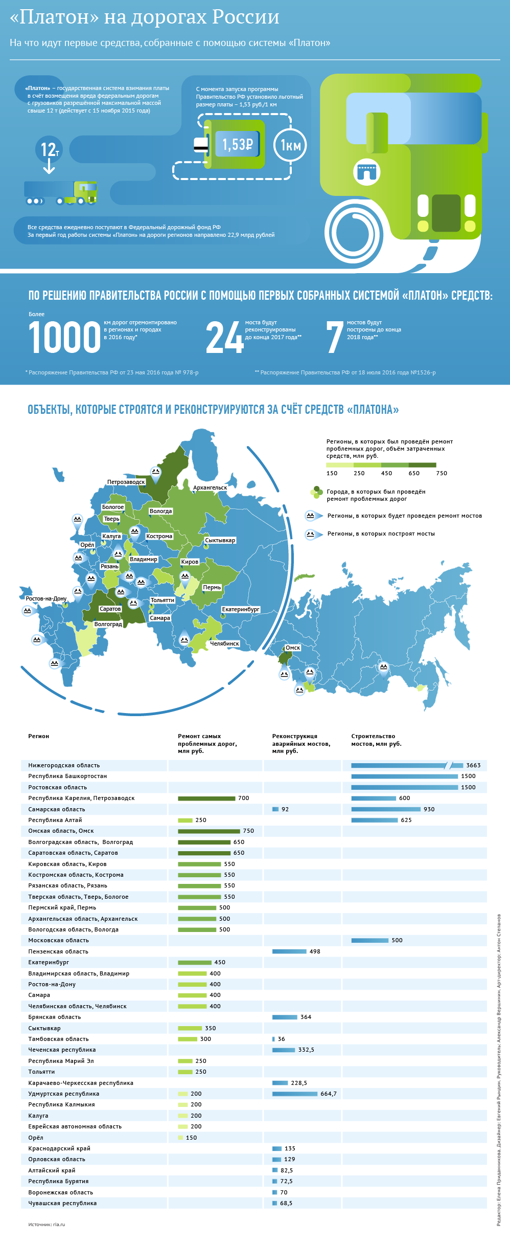 Платон на дорогах России