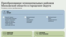 Преобразование муниципальных районов Московской области в городские округа Преобразование муниципальных районов Московской области в городские округа