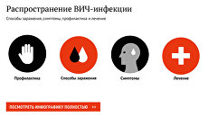 Распространение ВИЧ-инфекции Распространение ВИЧ-инфекции
