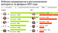 Рейтинг медиаперсон в русскоязычном интернете за февраль 2017 года Рейтинг медиаперсон в русскоязычном интернете за февраль 2017 года