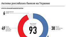 Активы российских банков на Украине Активы российских банков на Украине
