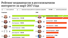 Рейтинг медиаперсон в русскоязычном интернете за март 2017 года Рейтинг медиаперсон в русскоязычном интернете за март 2017 года
