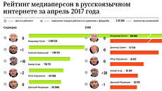 Рейтинг медиаперсон в русскоязычном интернете за апрель 2017 года Рейтинг медиаперсон в русскоязычном интернете за апрель 2017 года