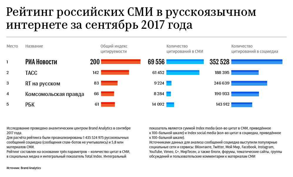 Рейтинг российских СМИ в русскоязычном интернете за сентябрь 2017 года Рейтинг российских СМИ в русскоязычном интернете за сентябрь 2017 года