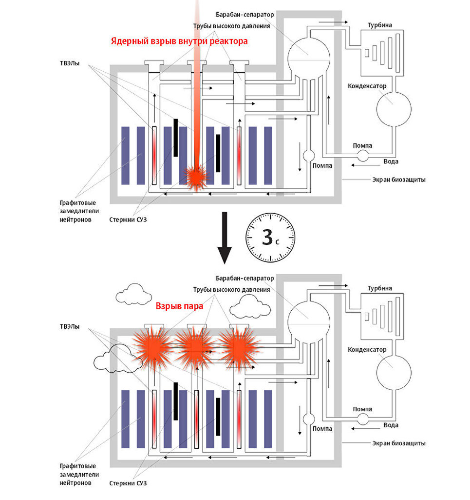 Чернобыль схема взрыва