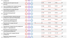 Лучшие российские вузы в рейтинге QS БРИКС - 2017 Лучшие российские вузы в рейтинге QS БРИКС - 2017