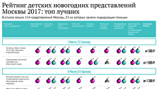 Рейтинг детских новогодних представлений Москвы 2017: топ лучших Рейтинг детских новогодних представлений Москвы 2017: топ лучших