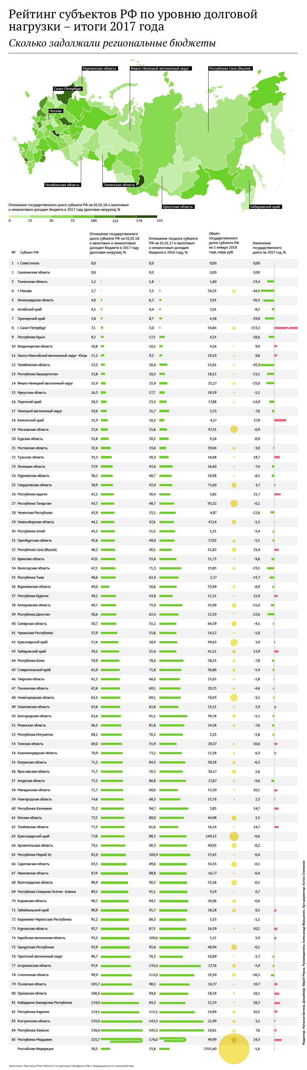 Рейтинг субъектов РФ по уровню долговой нагрузки - итоги 2017 года Рейтинг субъектов РФ по уровню долговой нагрузки - итоги 2017 года