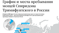 График и места пребывания мощей Спиридона Тримифунтского в России График и места пребывания мощей Спиридона Тримифунтского в России