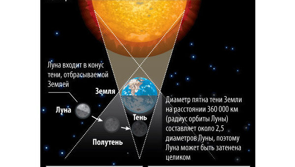 Почему лунные затмения происходят гораздо чаще солнечных