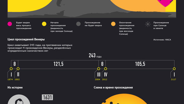 Прохождение венеры по диску солнца краткое содержание