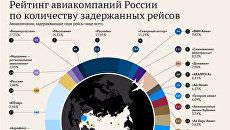 Рейтинг авиакомпаний России по количеству задержанных рейсов Рейтинг авиакомпаний России по количеству задержанных рейсов
