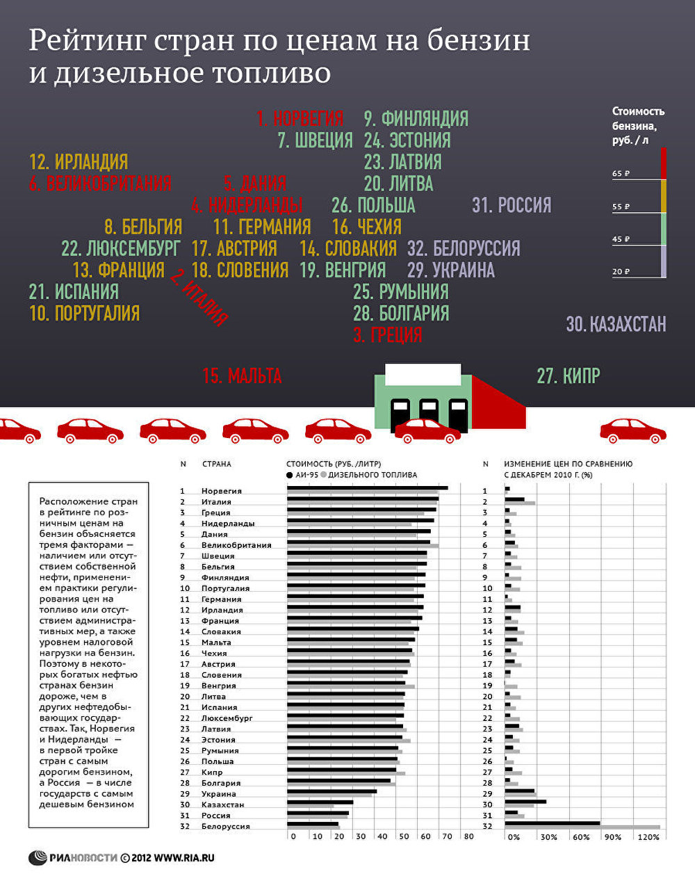 Рейтинг стран по ценам на бензин - итоги 2011 года Рейтинг стран по ценам на бензин - итоги 2011 года