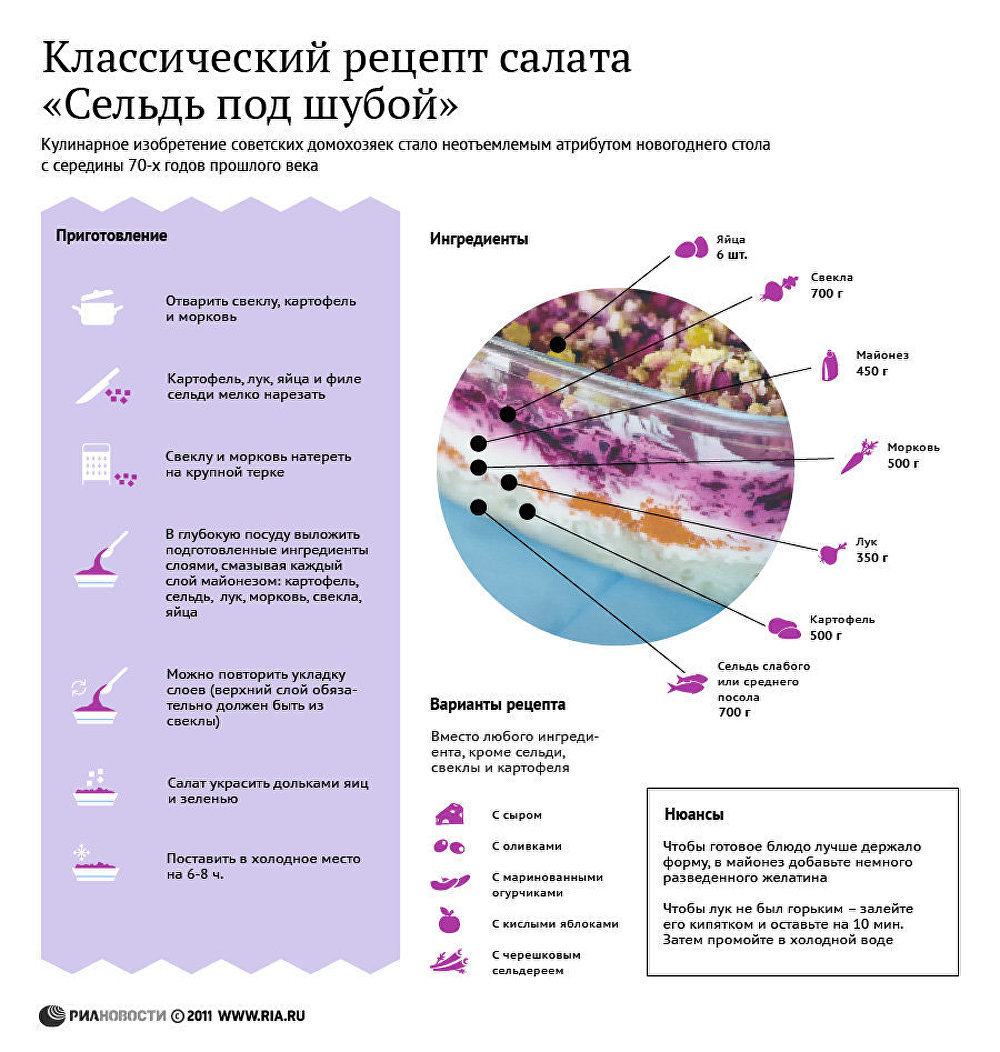 рецепт селёдки под шубой с фото классический онлайн рецепт селёдки под шубой с фото классический