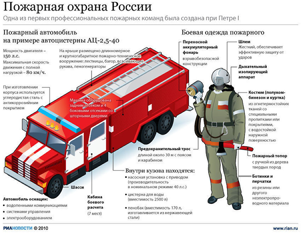 Тесты водителя пожарного автомобиля