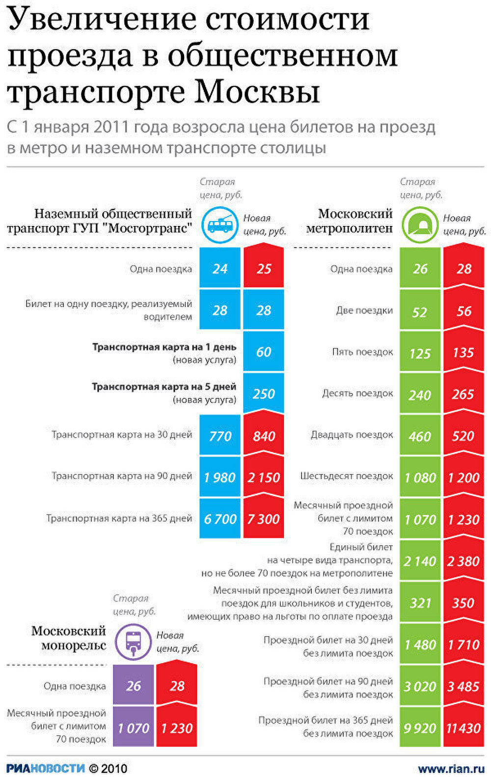 Стоимость проезда на машине