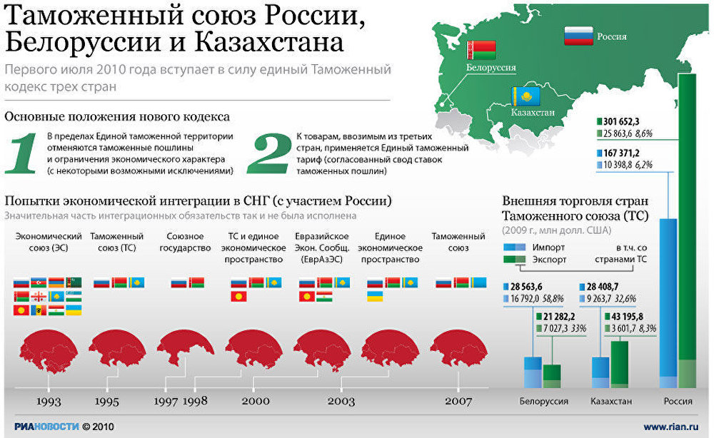 Когда на границах россии казахстана и белоруссии был отменен таможенный контроль