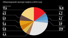 Крупнейшие страны-экспортеры нефти Африки и Ближнего Востока Крупнейшие страны-экспортеры нефти Африки и Ближнего Востока