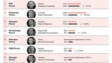 Самые богатые министерства Самые богатые министерства