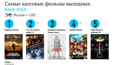 Самые кассовые фильмы выходных (5-7 апреля) Самые кассовые фильмы выходных (5-7 апреля)