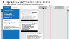 11 программных указов президента 11 программных указов президента