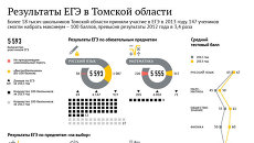 Результаты ЕГЭ в Томской области Результаты ЕГЭ в Томской области