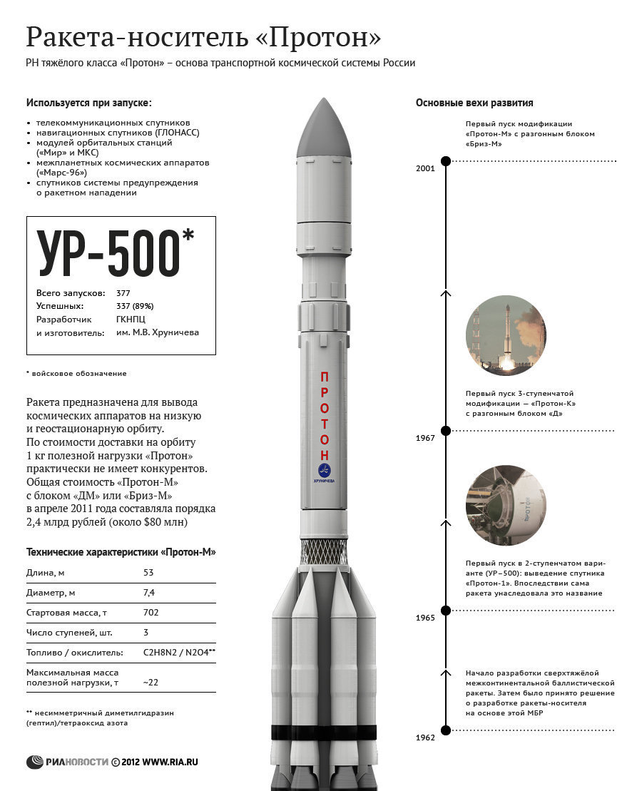 Предохранители протон 415