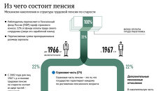 Из чего состоит пенсия Из чего состоит пенсия