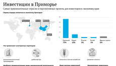 Инвестиции в Приморье Инвестиции в Приморье