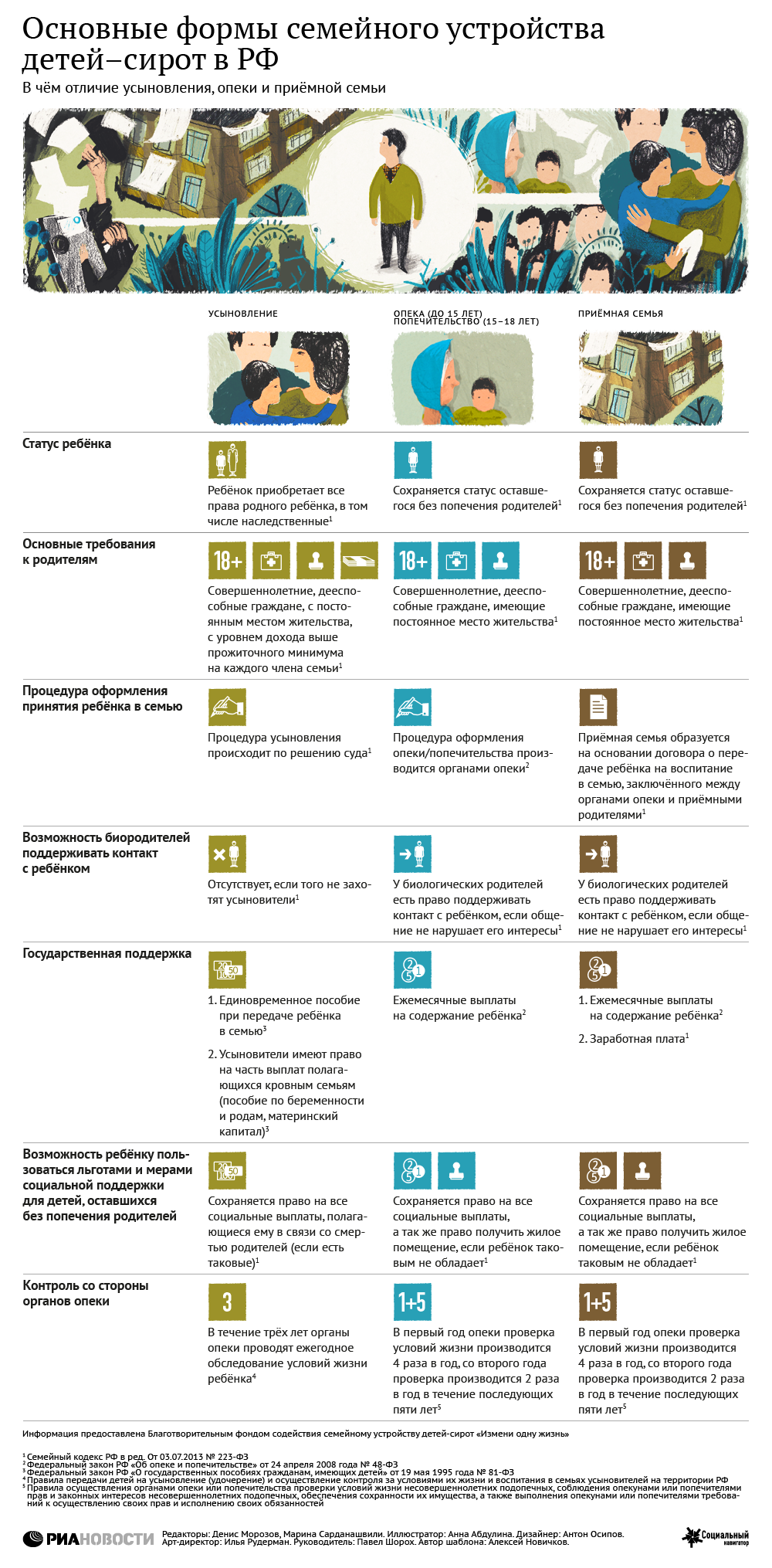Основные формы семейного устройства детей-сирот в РФ Основные формы семейного устройства детей-сирот в РФ