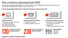 Как устроен приморский ФАП Как устроен приморский ФАП