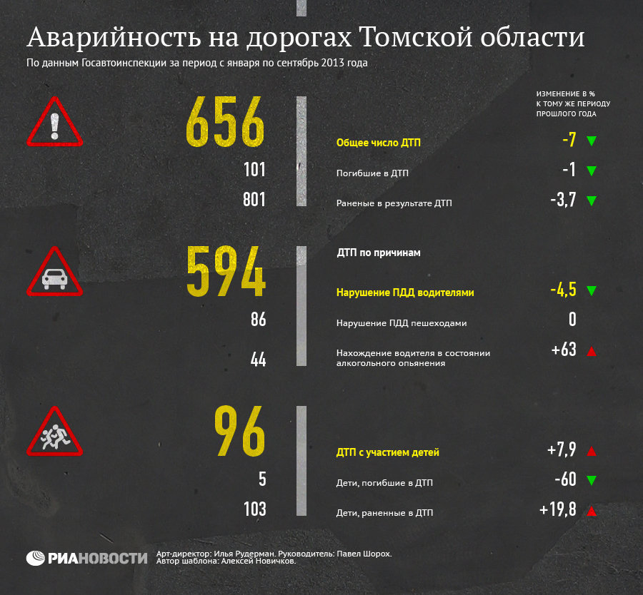 Аварийность на дорогах томской области в январе-сентябре 2013 года Аварийность на дорогах томской области в январе-сентябре 2013 года