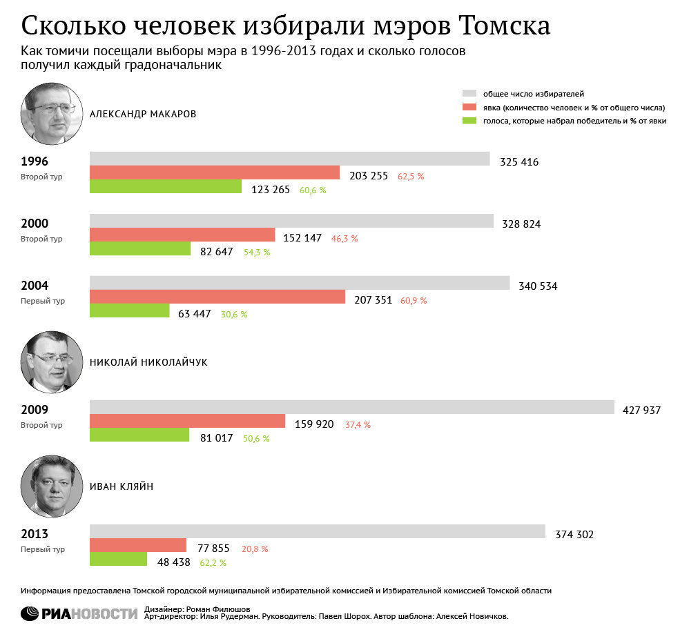 Сколько человек избирали мэров Томска Сколько человек избирали мэров Томска