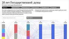 20 лет Государственной думы 20 лет Государственной думы
