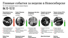 Главные события 6-12 декабря для новосибирцев по версии Яндекса Главные события 6-12 декабря для новосибирцев по версии Яндекса