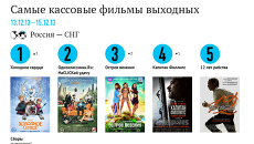 Самые кассовые фильмы выходных (13–15 декабря) Самые кассовые фильмы выходных (13–15 декабря)