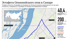 Маршрут эстафеты Олимпийского огня в Самаре Маршрут эстафеты Олимпийского огня в Самаре