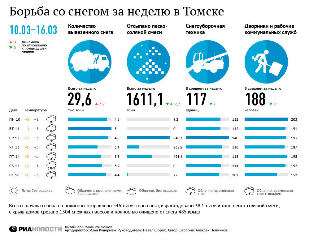 Борьба со снегом за неделю (10-16 марта) в Томске Борьба со снегом за неделю (10-16 марта) в Томске